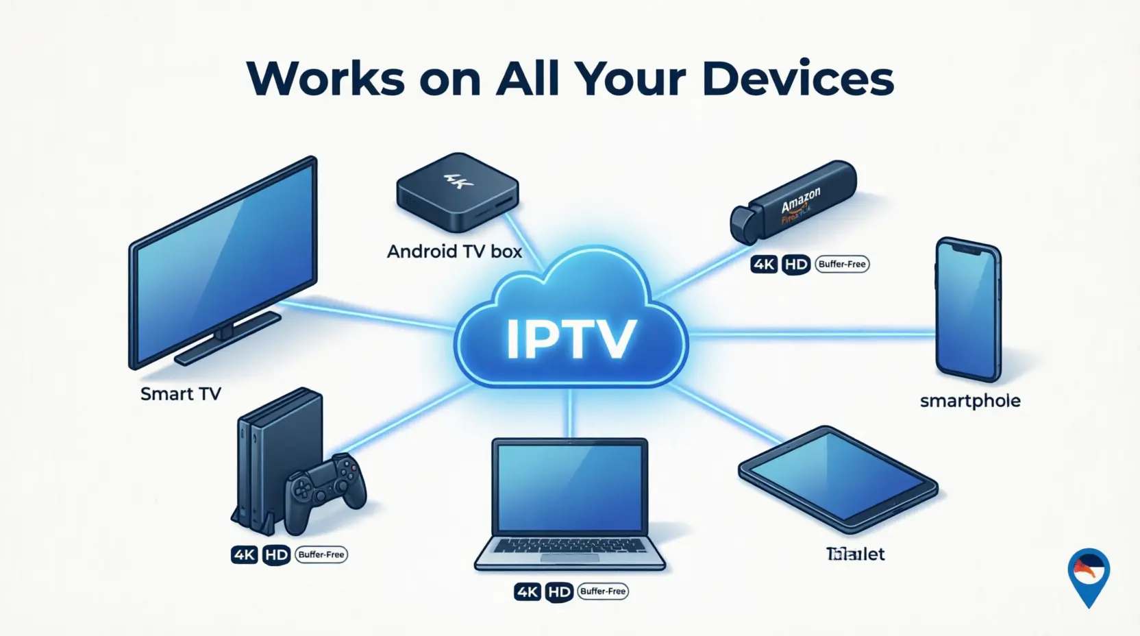 IPTV South Africa compatible devices diagram showing Smart TV, Android TV box, smartphone, tablet, laptop and gaming console connected to IPTV cloud for multi-device streaming
